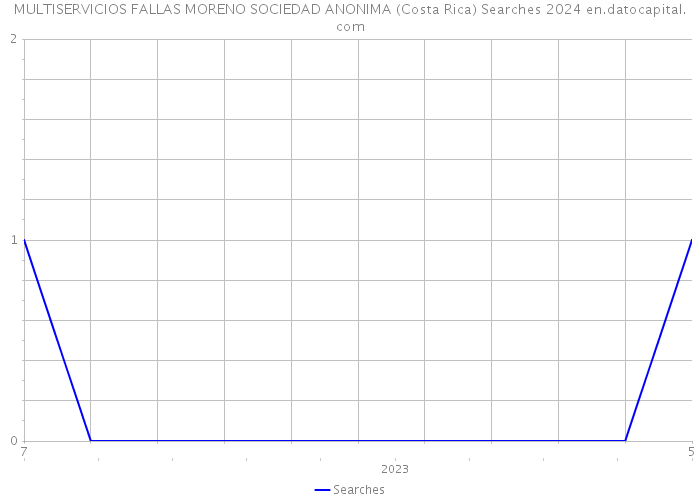 MULTISERVICIOS FALLAS MORENO SOCIEDAD ANONIMA (Costa Rica) Searches 2024 