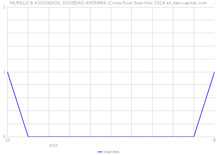 MURILLO & ASOCIADOS, SOCIEDAD ANONIMA (Costa Rica) Searches 2024 