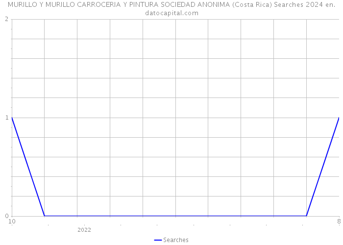MURILLO Y MURILLO CARROCERIA Y PINTURA SOCIEDAD ANONIMA (Costa Rica) Searches 2024 