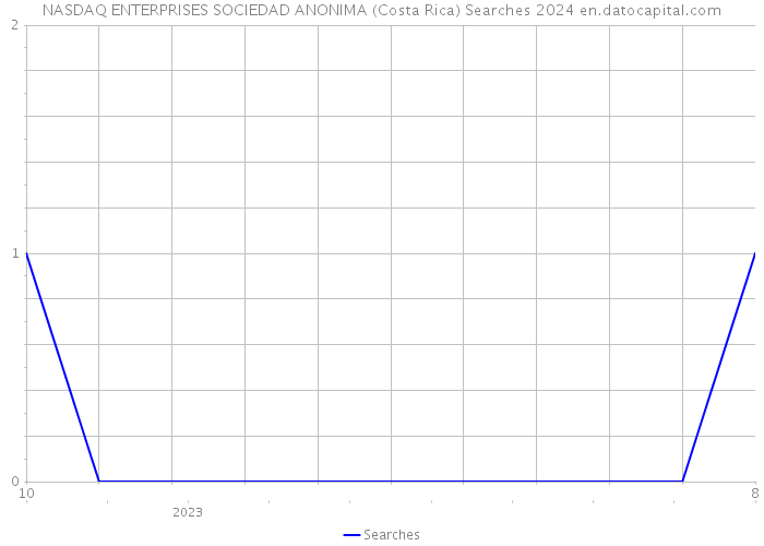 NASDAQ ENTERPRISES SOCIEDAD ANONIMA (Costa Rica) Searches 2024 