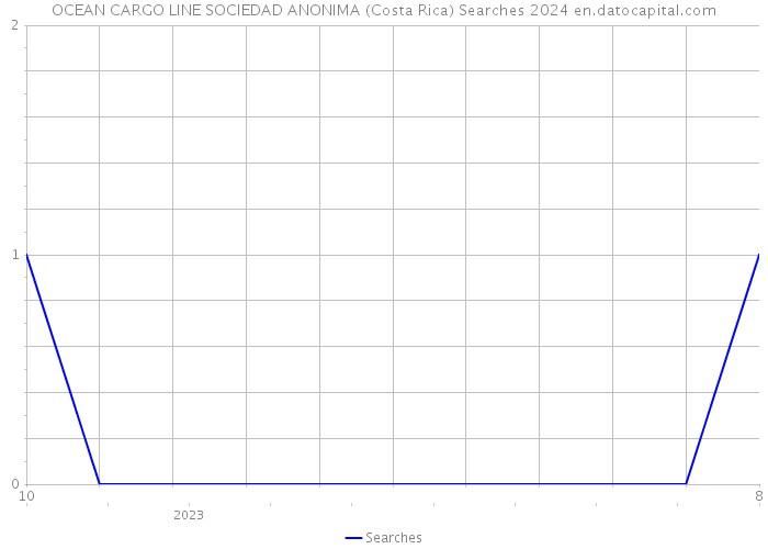 OCEAN CARGO LINE SOCIEDAD ANONIMA (Costa Rica) Searches 2024 