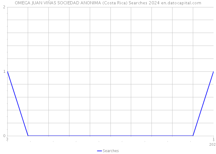 OMEGA JUAN VIŃAS SOCIEDAD ANONIMA (Costa Rica) Searches 2024 