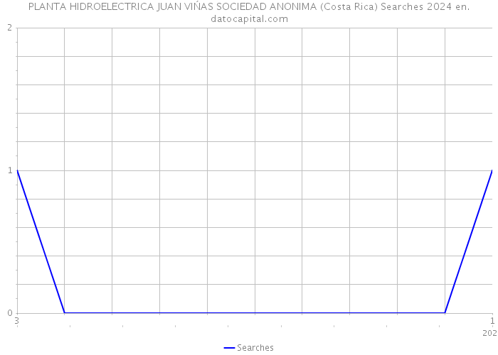 PLANTA HIDROELECTRICA JUAN VIŃAS SOCIEDAD ANONIMA (Costa Rica) Searches 2024 