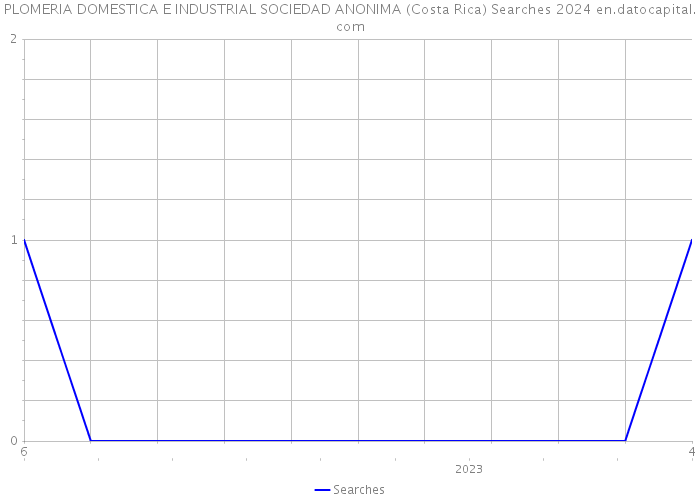PLOMERIA DOMESTICA E INDUSTRIAL SOCIEDAD ANONIMA (Costa Rica) Searches 2024 