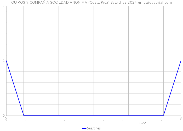 QUIROS Y COMPAŃIA SOCIEDAD ANONIMA (Costa Rica) Searches 2024 
