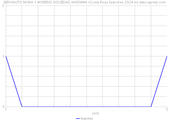 SERVIAUTO MORA Y MORENO SOCIEDAD ANONIMA (Costa Rica) Searches 2024 
