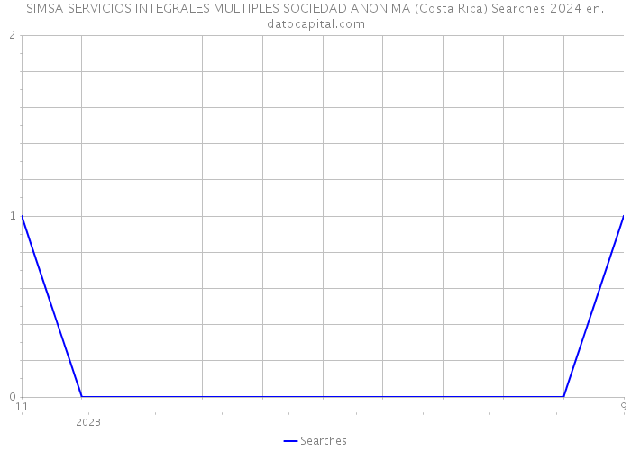 SIMSA SERVICIOS INTEGRALES MULTIPLES SOCIEDAD ANONIMA (Costa Rica) Searches 2024 