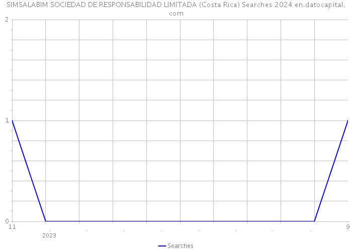 SIMSALABIM SOCIEDAD DE RESPONSABILIDAD LIMITADA (Costa Rica) Searches 2024 