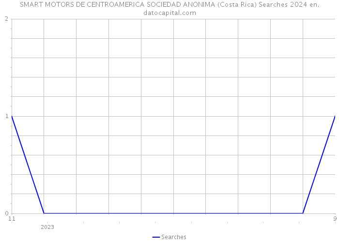 SMART MOTORS DE CENTROAMERICA SOCIEDAD ANONIMA (Costa Rica) Searches 2024 