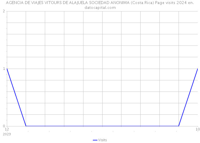 AGENCIA DE VIAJES VITOURS DE ALAJUELA SOCIEDAD ANONIMA (Costa Rica) Page visits 2024 