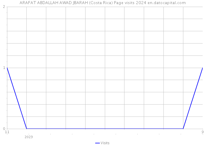 ARAFAT ABDALLAH AWAD JBARAH (Costa Rica) Page visits 2024 