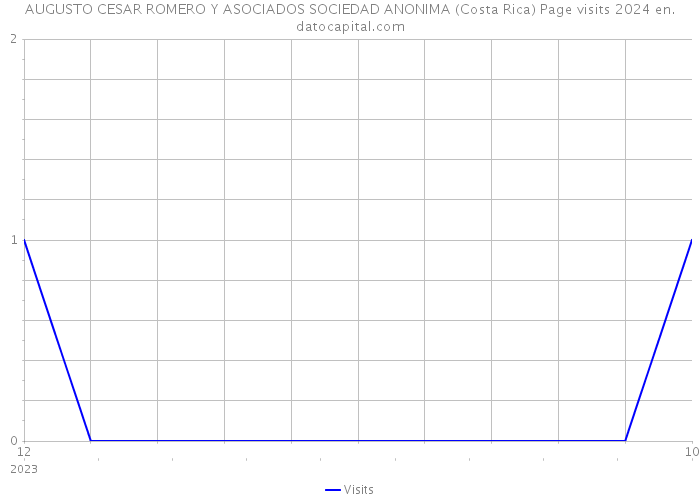 AUGUSTO CESAR ROMERO Y ASOCIADOS SOCIEDAD ANONIMA (Costa Rica) Page visits 2024 