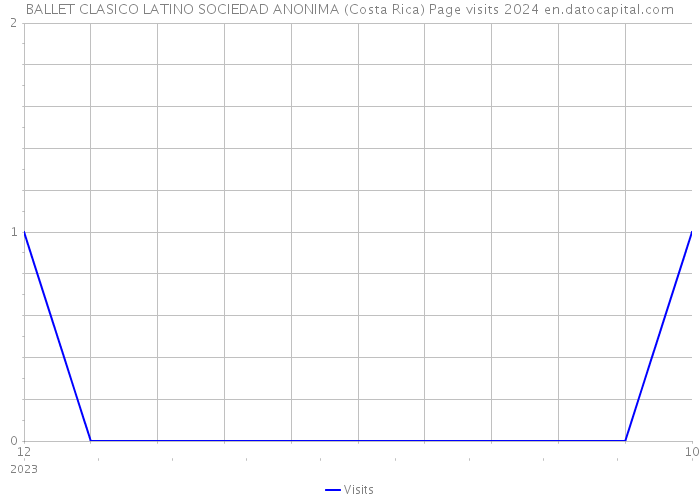 BALLET CLASICO LATINO SOCIEDAD ANONIMA (Costa Rica) Page visits 2024 