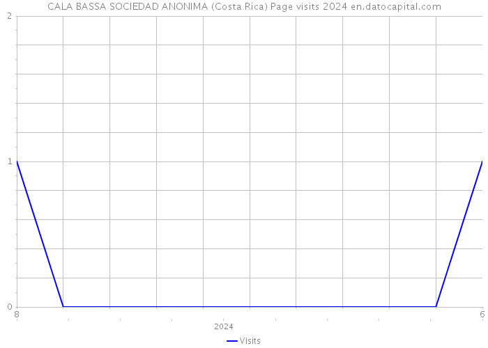 CALA BASSA SOCIEDAD ANONIMA (Costa Rica) Page visits 2024 
