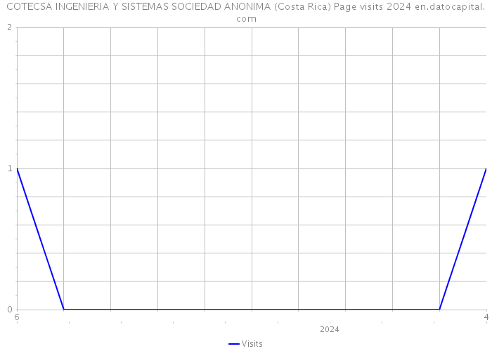 COTECSA INGENIERIA Y SISTEMAS SOCIEDAD ANONIMA (Costa Rica) Page visits 2024 
