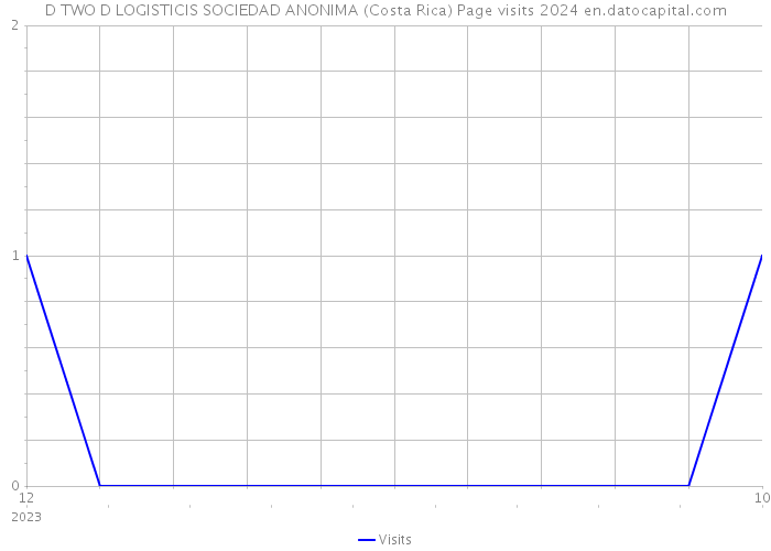 D TWO D LOGISTICIS SOCIEDAD ANONIMA (Costa Rica) Page visits 2024 