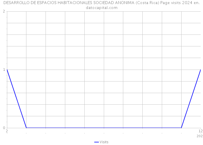 DESARROLLO DE ESPACIOS HABITACIONALES SOCIEDAD ANONIMA (Costa Rica) Page visits 2024 
