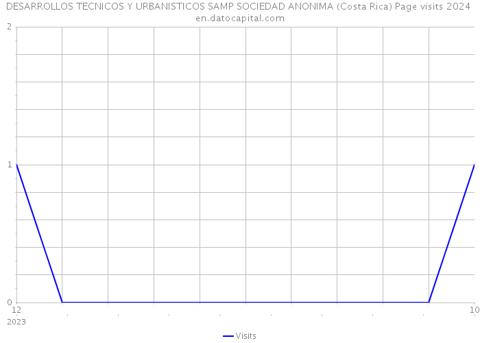 DESARROLLOS TECNICOS Y URBANISTICOS SAMP SOCIEDAD ANONIMA (Costa Rica) Page visits 2024 