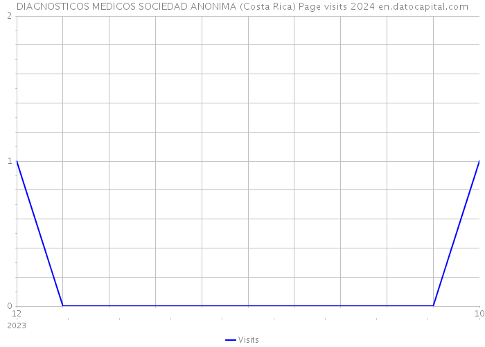 DIAGNOSTICOS MEDICOS SOCIEDAD ANONIMA (Costa Rica) Page visits 2024 