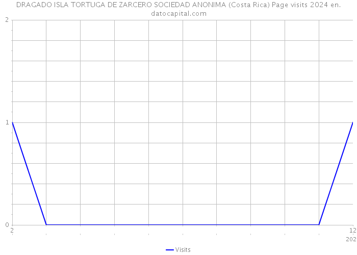 DRAGADO ISLA TORTUGA DE ZARCERO SOCIEDAD ANONIMA (Costa Rica) Page visits 2024 