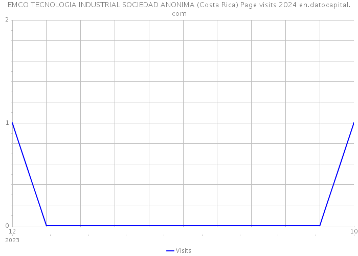 EMCO TECNOLOGIA INDUSTRIAL SOCIEDAD ANONIMA (Costa Rica) Page visits 2024 
