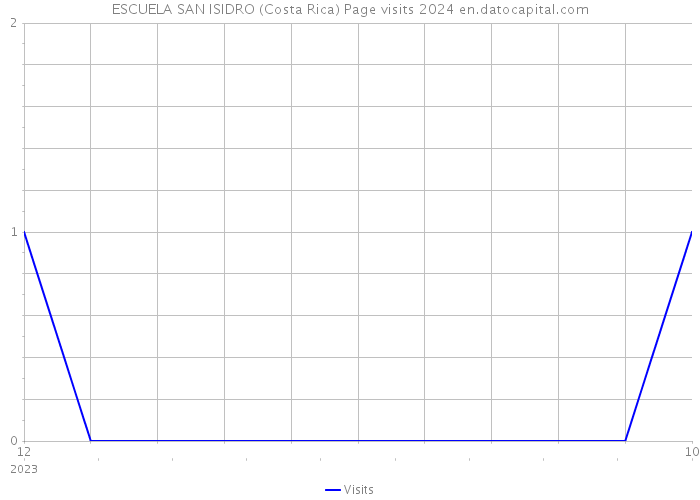 ESCUELA SAN ISIDRO (Costa Rica) Page visits 2024 