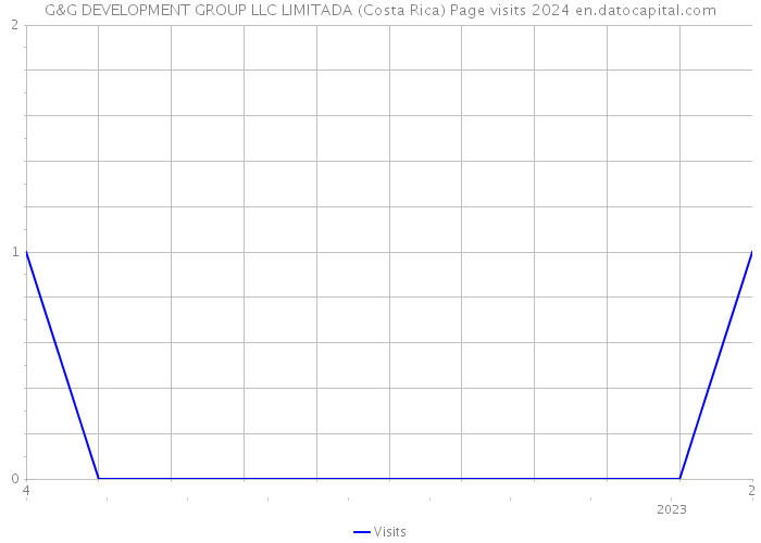 G&G DEVELOPMENT GROUP LLC LIMITADA (Costa Rica) Page visits 2024 