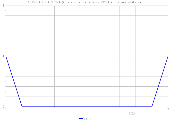 GEISY ASTUA MORA (Costa Rica) Page visits 2024 