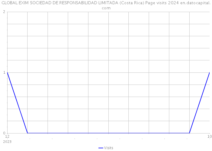 GLOBAL EXIM SOCIEDAD DE RESPONSABILIDAD LIMITADA (Costa Rica) Page visits 2024 