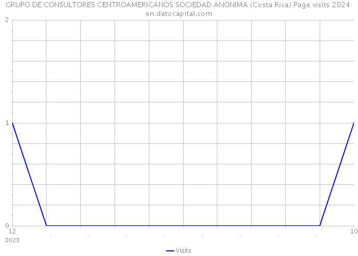 GRUPO DE CONSULTORES CENTROAMERICANOS SOCIEDAD ANONIMA (Costa Rica) Page visits 2024 