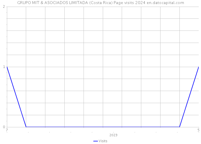 GRUPO MIT & ASOCIADOS LIMITADA (Costa Rica) Page visits 2024 