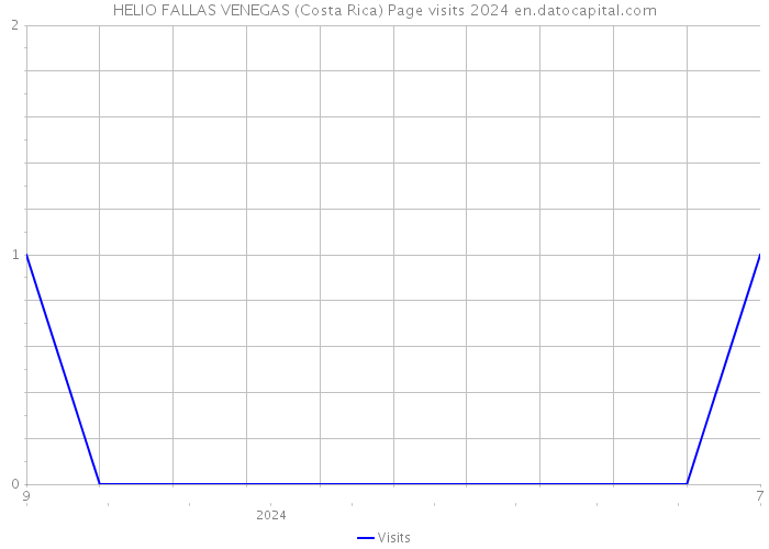 HELIO FALLAS VENEGAS (Costa Rica) Page visits 2024 