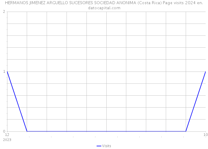 HERMANOS JIMENEZ ARGUELLO SUCESORES SOCIEDAD ANONIMA (Costa Rica) Page visits 2024 