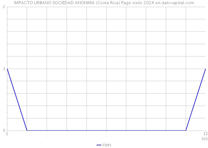 IMPACTO URBANO SOCIEDAD ANONIMA (Costa Rica) Page visits 2024 