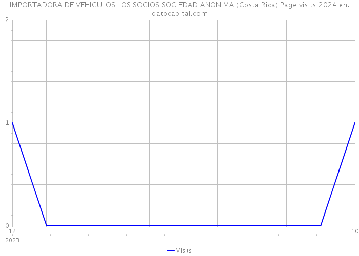 IMPORTADORA DE VEHICULOS LOS SOCIOS SOCIEDAD ANONIMA (Costa Rica) Page visits 2024 