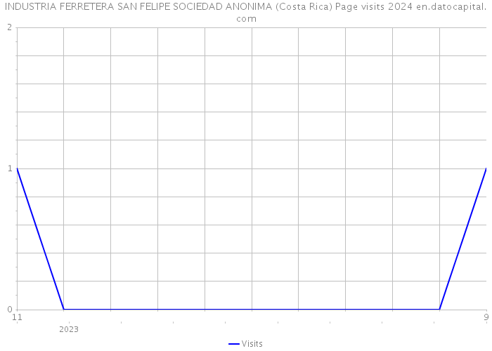 INDUSTRIA FERRETERA SAN FELIPE SOCIEDAD ANONIMA (Costa Rica) Page visits 2024 