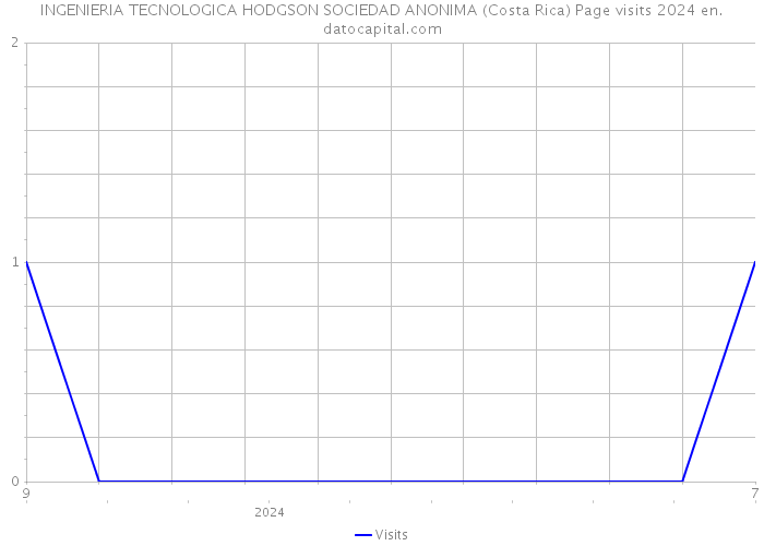 INGENIERIA TECNOLOGICA HODGSON SOCIEDAD ANONIMA (Costa Rica) Page visits 2024 