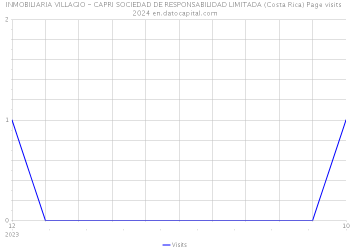 INMOBILIARIA VILLAGIO - CAPRI SOCIEDAD DE RESPONSABILIDAD LIMITADA (Costa Rica) Page visits 2024 