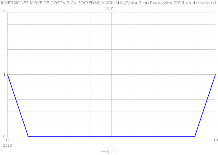 INVERSIONES MOVE DE COSTA RICA SOCIEDAD ANONIMA (Costa Rica) Page visits 2024 