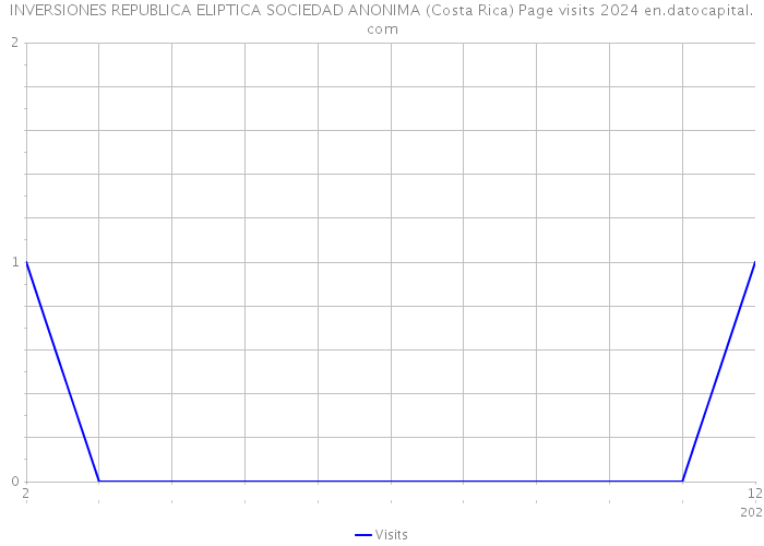 INVERSIONES REPUBLICA ELIPTICA SOCIEDAD ANONIMA (Costa Rica) Page visits 2024 