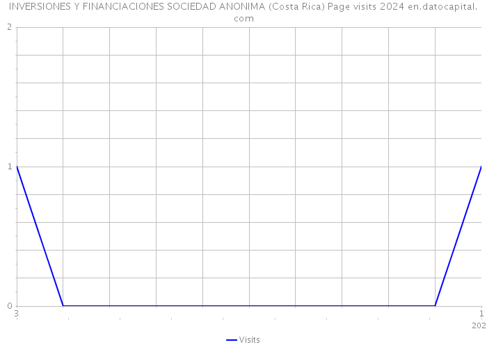 INVERSIONES Y FINANCIACIONES SOCIEDAD ANONIMA (Costa Rica) Page visits 2024 