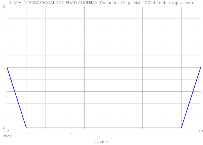 KLASH INTERNACIONAL SOCIEDAD ANONIMA (Costa Rica) Page visits 2024 