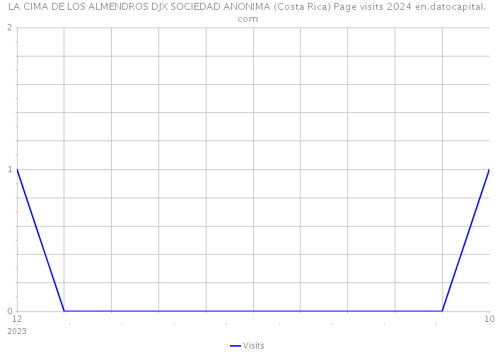 LA CIMA DE LOS ALMENDROS DJX SOCIEDAD ANONIMA (Costa Rica) Page visits 2024 