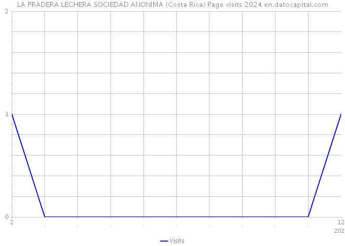 LA PRADERA LECHERA SOCIEDAD ANONIMA (Costa Rica) Page visits 2024 
