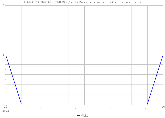 LILLIANA MADRIGAL ROMERO (Costa Rica) Page visits 2024 