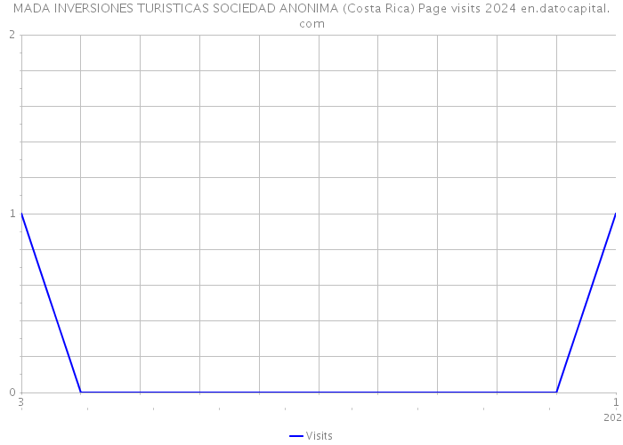 MADA INVERSIONES TURISTICAS SOCIEDAD ANONIMA (Costa Rica) Page visits 2024 