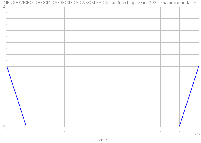 MER SERVICIOS DE COMIDAS SOCIEDAD ANONIMA (Costa Rica) Page visits 2024 