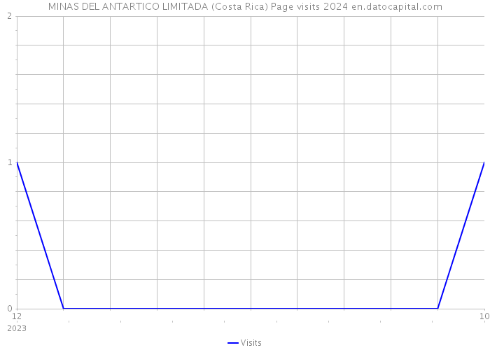 MINAS DEL ANTARTICO LIMITADA (Costa Rica) Page visits 2024 