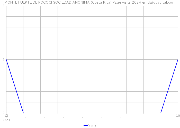 MONTE FUERTE DE POCOCI SOCIEDAD ANONIMA (Costa Rica) Page visits 2024 