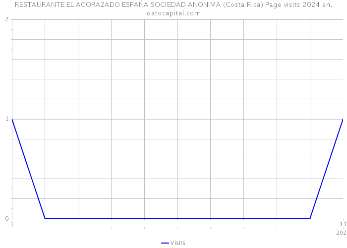 RESTAURANTE EL ACORAZADO ESPAŃA SOCIEDAD ANONIMA (Costa Rica) Page visits 2024 